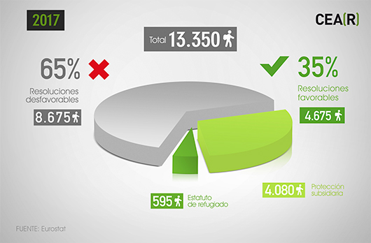 Resoluciones favorables y desfavorables en España