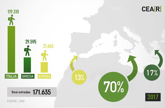 Llegadas por costas a la UE Llegadas por costas a la UE