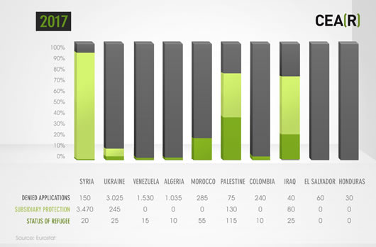 Recognition of asylum by country in Spain