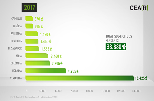 Sol·licituds pendents de resolució a Espanya per nacionalitat