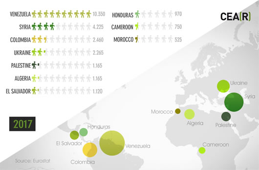 Applicants for international protection by nationality in Spain